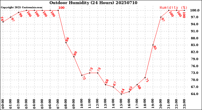Milwaukee Weather Outdoor Humidity<br>(24 Hours)