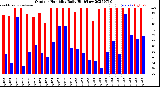 Milwaukee Weather Outdoor Humidity<br>Daily High/Low