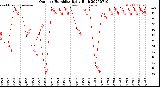 Milwaukee Weather Outdoor Humidity<br>Daily High