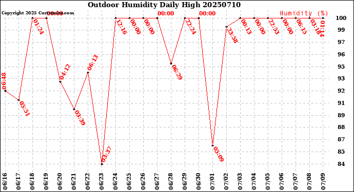Milwaukee Weather Outdoor Humidity<br>Daily High