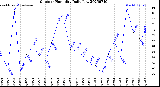 Milwaukee Weather Outdoor Humidity<br>Daily Low