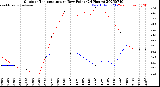 Milwaukee Weather Outdoor Temperature<br>vs Dew Point<br>(24 Hours)