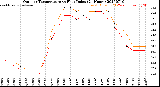 Milwaukee Weather Outdoor Temperature<br>vs Heat Index<br>(24 Hours)