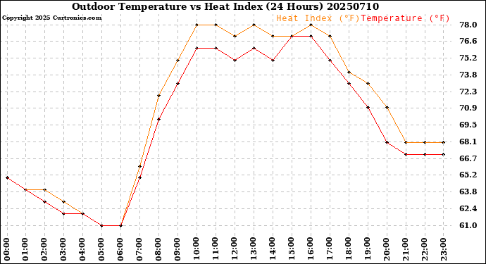 Milwaukee Weather Outdoor Temperature<br>vs Heat Index<br>(24 Hours)