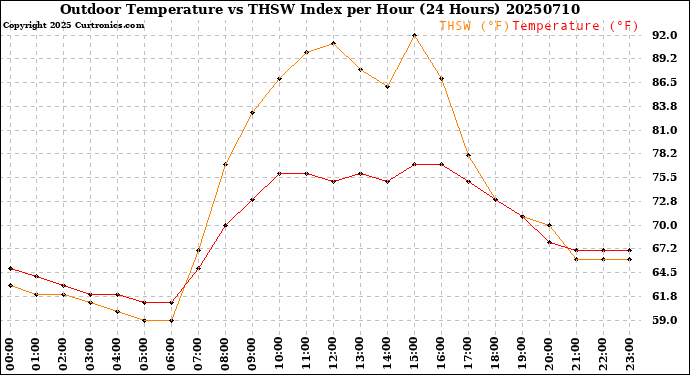 Milwaukee Weather Outdoor Temperature<br>vs THSW Index<br>per Hour<br>(24 Hours)