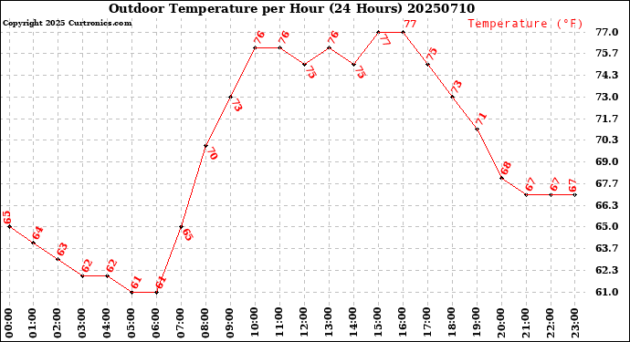 Milwaukee Weather Outdoor Temperature<br>per Hour<br>(24 Hours)