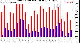 Milwaukee Weather Outdoor Temperature<br>Daily High/Low