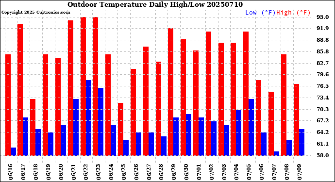 Milwaukee Weather Outdoor Temperature<br>Daily High/Low