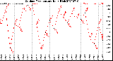 Milwaukee Weather Outdoor Temperature<br>Daily High