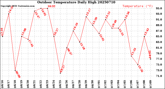 Milwaukee Weather Outdoor Temperature<br>Daily High