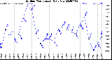 Milwaukee Weather Outdoor Temperature<br>Daily Low