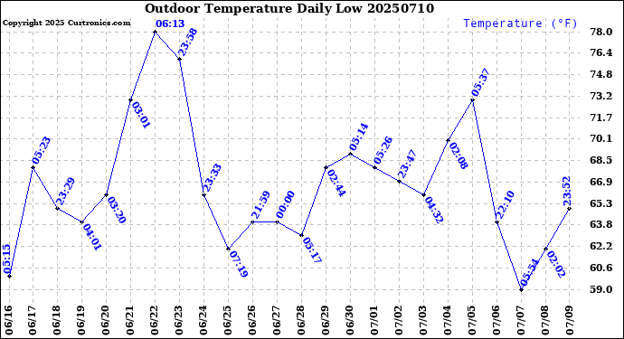 Milwaukee Weather Outdoor Temperature<br>Daily Low