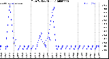 Milwaukee Weather Rain<br>By Day<br>(Inches)