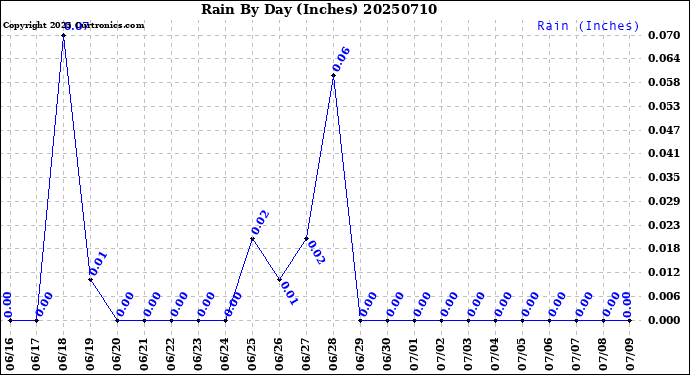 Milwaukee Weather Rain<br>By Day<br>(Inches)
