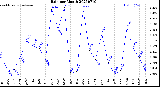 Milwaukee Weather Rain<br>per Month