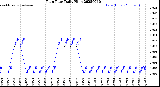 Milwaukee Weather Rain Rate<br>Daily High
