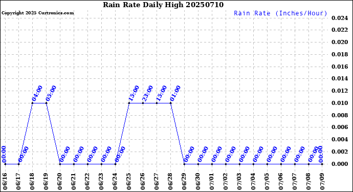 Milwaukee Weather Rain Rate<br>Daily High