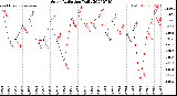 Milwaukee Weather Solar Radiation<br>Daily