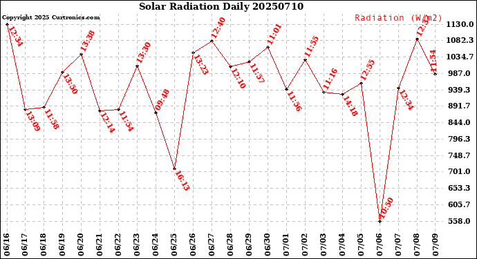 Milwaukee Weather Solar Radiation<br>Daily