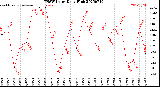 Milwaukee Weather THSW Index<br>Daily High