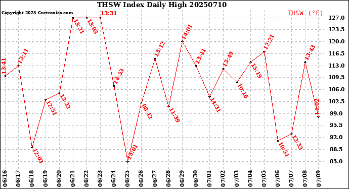 Milwaukee Weather THSW Index<br>Daily High