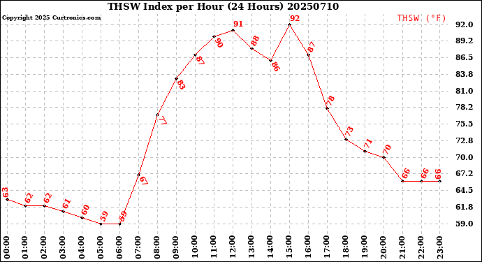 Milwaukee Weather THSW Index<br>per Hour<br>(24 Hours)