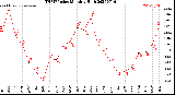 Milwaukee Weather THSW Index<br>Monthly High