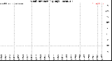 Milwaukee Weather Wind Direction<br>(By Day)