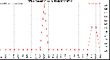 Milwaukee Weather Wind Speed<br>Monthly High