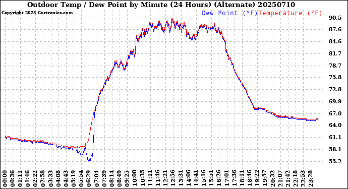 Milwaukee Weather Outdoor Temp / Dew Point<br>by Minute<br>(24 Hours) (Alternate)