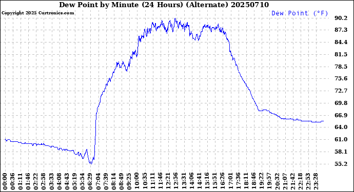 Milwaukee Weather Dew Point<br>by Minute<br>(24 Hours) (Alternate)