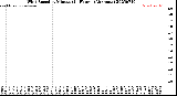 Milwaukee Weather Wind Speed<br>by Minute<br>(24 Hours) (Alternate)