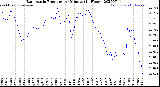 Milwaukee Weather Barometric Pressure<br>per Minute<br>(24 Hours)