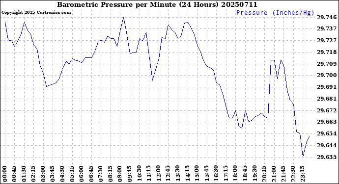 Milwaukee Weather Barometric Pressure<br>per Minute<br>(24 Hours)