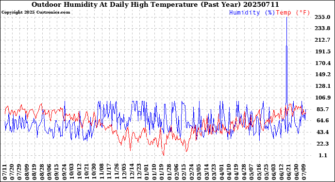 Milwaukee Weather Outdoor Humidity<br>At Daily High<br>Temperature<br>(Past Year)