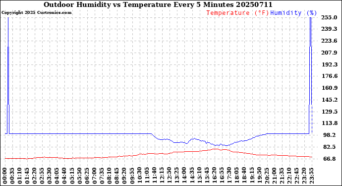 Milwaukee Weather Outdoor Humidity<br>vs Temperature<br>Every 5 Minutes