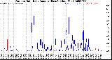 Milwaukee Weather Outdoor Rain<br>Daily Amount<br>(Past/Previous Year)