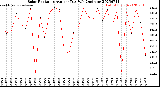 Milwaukee Weather Solar Radiation<br>Avg per Day W/m2/minute
