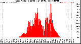 Milwaukee Weather Solar Radiation<br>per Minute<br>(24 Hours)