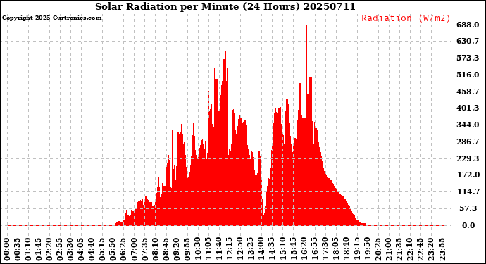 Milwaukee Weather Solar Radiation<br>per Minute<br>(24 Hours)
