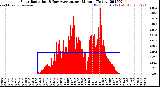Milwaukee Weather Solar Radiation<br>& Day Average<br>per Minute<br>(Today)