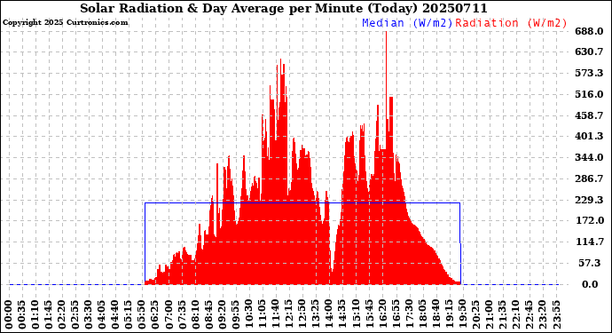 Milwaukee Weather Solar Radiation<br>& Day Average<br>per Minute<br>(Today)