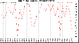 Milwaukee Weather Solar Radiation<br>per Day KW/m2