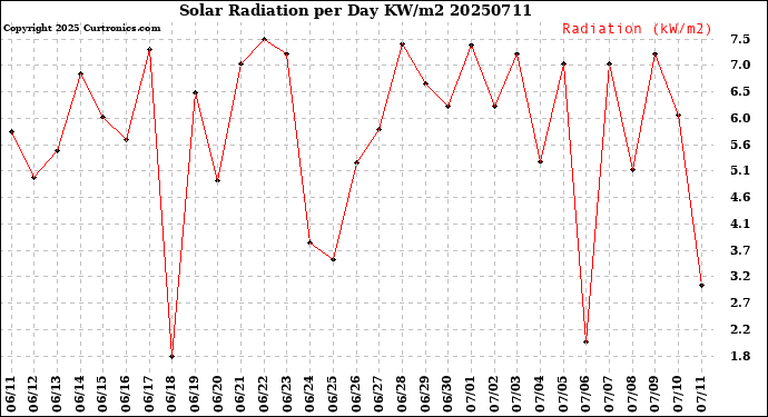Milwaukee Weather Solar Radiation<br>per Day KW/m2