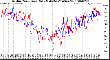 Milwaukee Weather Outdoor Temperature<br>Daily High<br>(Past/Previous Year)