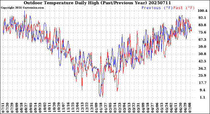 Milwaukee Weather Outdoor Temperature<br>Daily High<br>(Past/Previous Year)