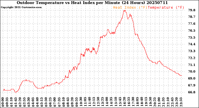 Milwaukee Weather Outdoor Temperature<br>vs Heat Index<br>per Minute<br>(24 Hours)