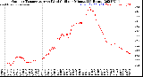 Milwaukee Weather Outdoor Temperature<br>vs Wind Chill<br>per Minute<br>(24 Hours)