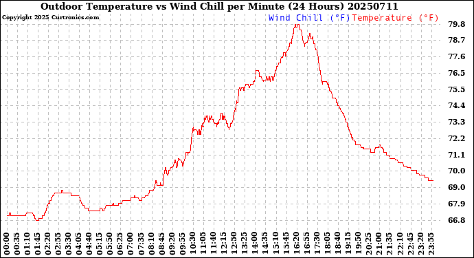Milwaukee Weather Outdoor Temperature<br>vs Wind Chill<br>per Minute<br>(24 Hours)