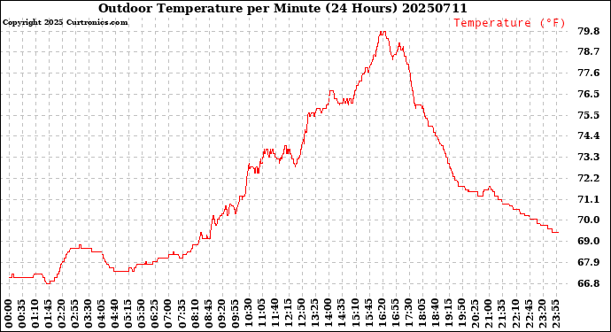 Milwaukee Weather Outdoor Temperature<br>per Minute<br>(24 Hours)